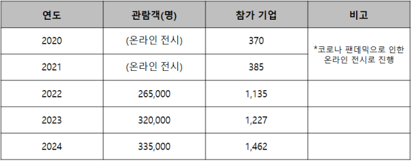 2020년 이후 게임스컴 참가 규모