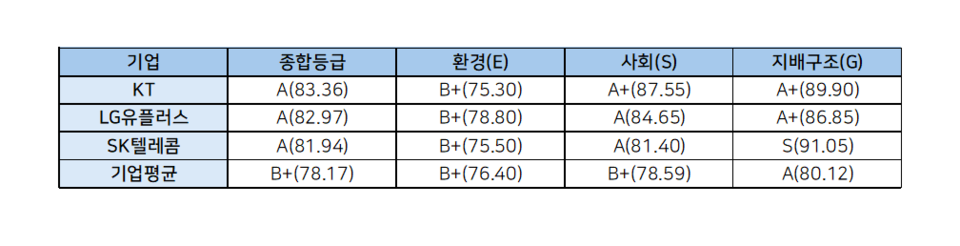 이통3사와 시총 250대 기업의 평균을 비교한 표. 이통3사의 종합등급은 A로 평균에 비해 높았지만 사회, 지배구조 점수가 평균을 크게 웃돈것에 비해 환경 점수는 평균과 비슷하거나 낮다. / EGS행복경제연구소