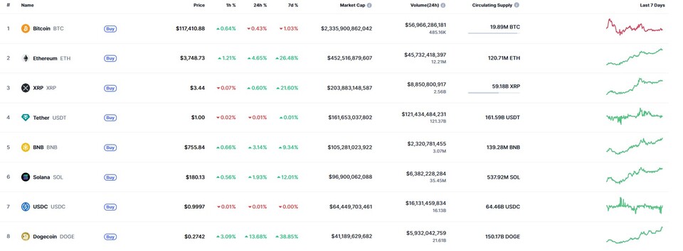 21일 오전 8시 16분 현재, 암호화폐 시장에서 비트코인이 11만7410달러(약 1억6320만원)로 전일 대비 0.64% 상승했으나 주간 기준으로는 1.03% 하락하며 보합세를 보이고 있다. 한편 주요 알트코인들은 일제히 강세를 나타내며 시장의 활력을 더하고 있다. /표=코인마켓캡