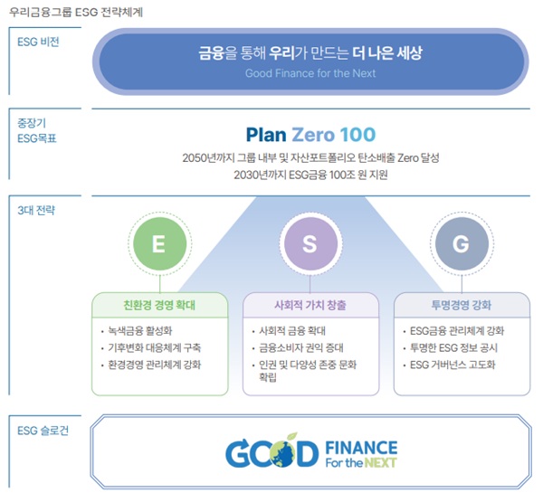 우리금융그룹 ESG 전략체계. /우리금융그룹 제공