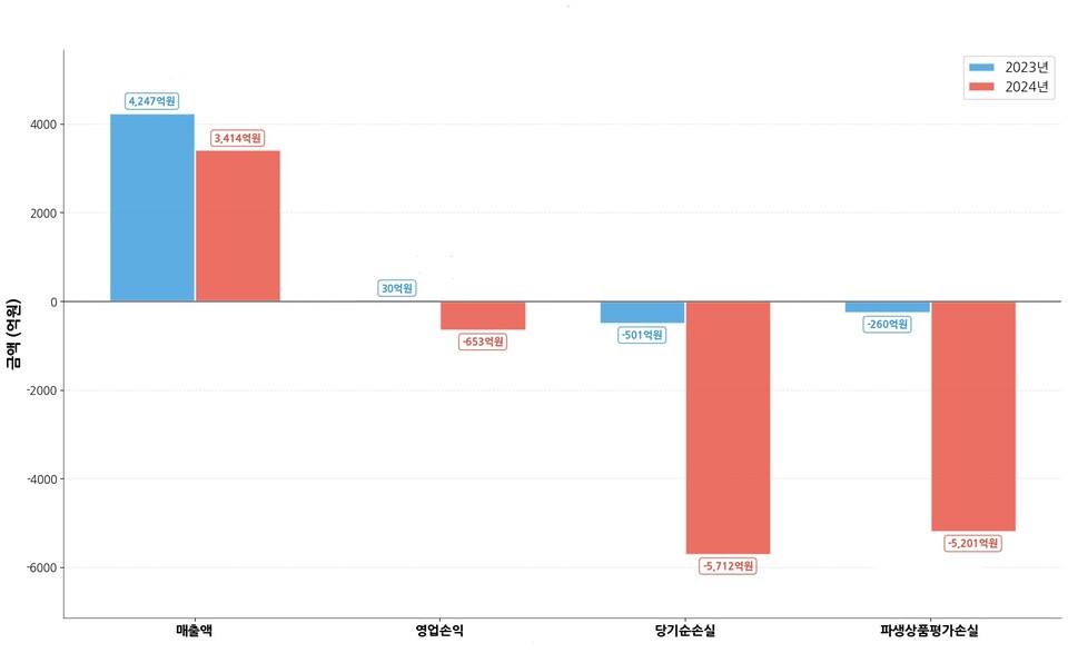 엔켐은 2023년 대비 2024년 매출이 19.6% 감소한 3,414억원에 그쳤으며, 영업이익도 흑자에서 653억원 적자로 전환됐다. 당기순손실은 501억원에서 5,712억원으로 10배 이상 확대됐고, 파생상품평가손실 역시 260억원에서 5,201억원으로 약 20배 급증했다. /표=챗GPT