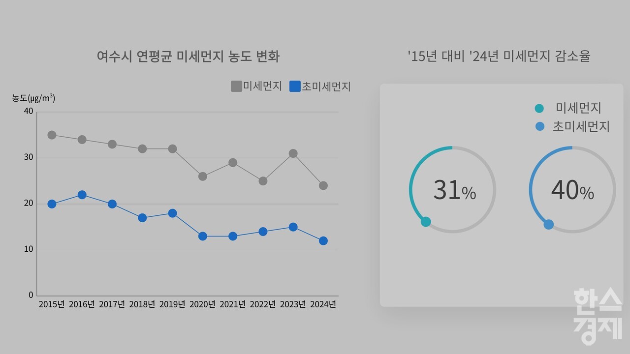 ▲ 여수시 연평균 미세먼지 농도 변화 (사진=여수시)