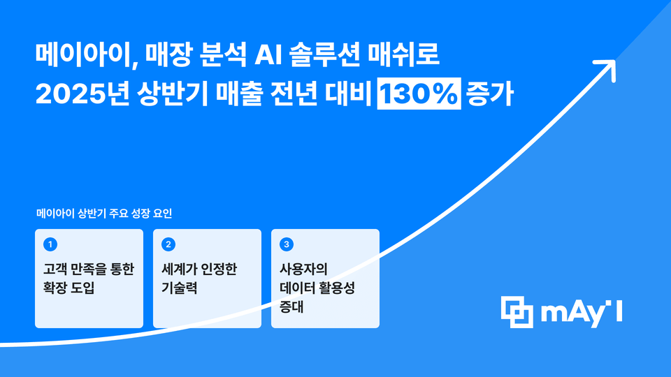 메이아이의 올해 상반기 매출이 전년 동기 대비 130% 이상 증가했다./메이아이