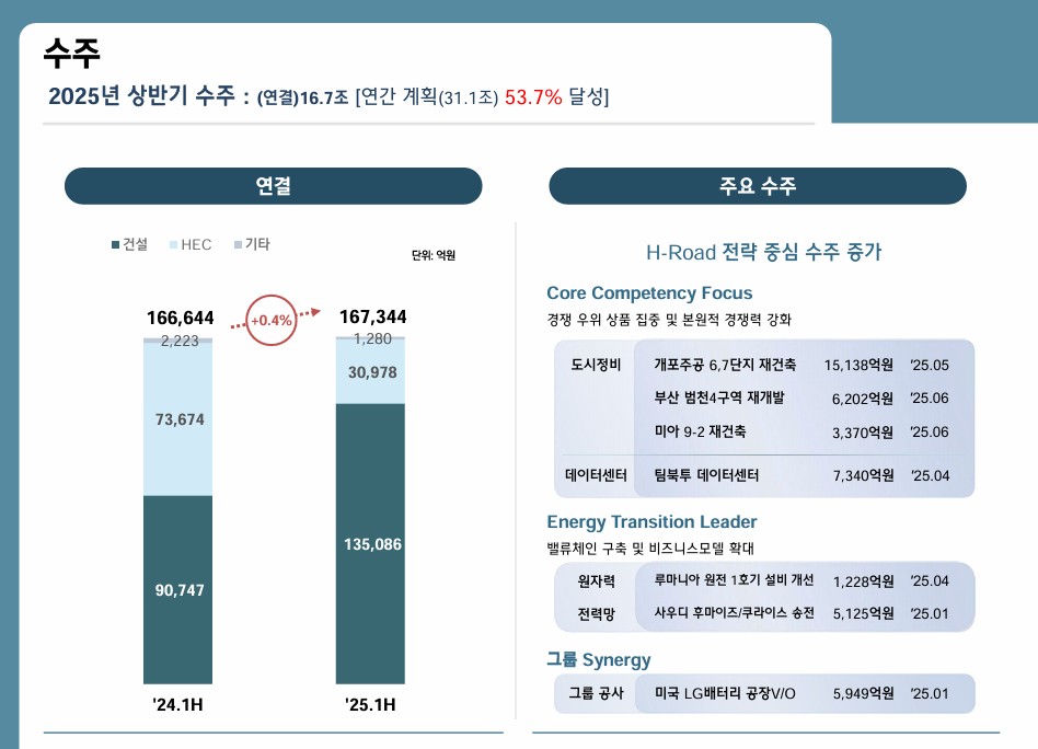 현대건설 2025년 상반기 수주./현대건설
