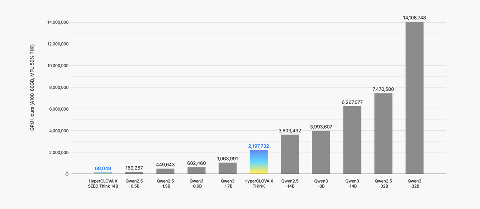 주요 모델별 학습 비용 비교./네이버 클라우드