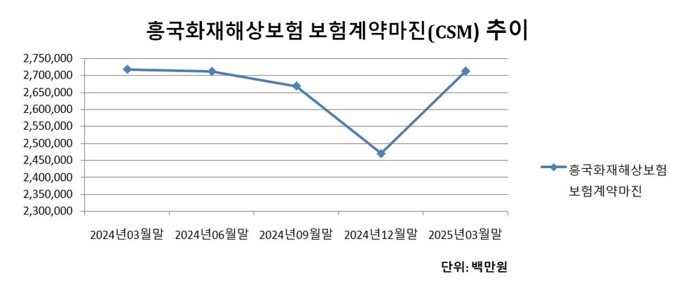 흥국화재 해상보험 CSM 추이. 표=이지영 기자
