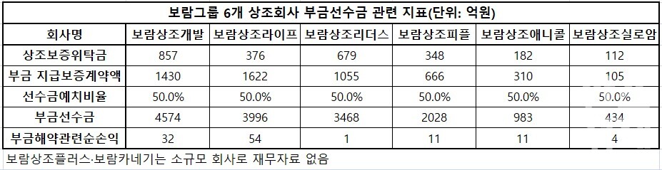 2024년 기준 보람그룹 6개 상조회사 별도기준 부금선수금 관련 지표. 지급보증계약액은 상조보증위탁금을 제외한 금액임 / 자료=금융감독원, 표=이채연 기자