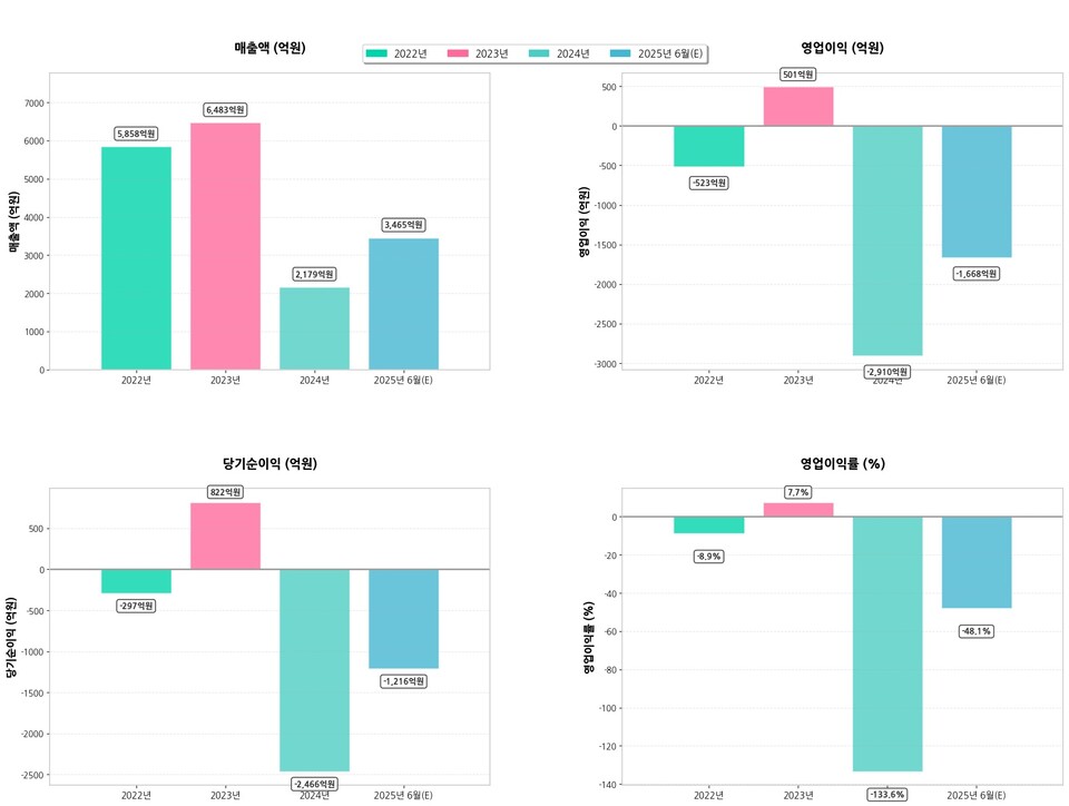SK아이이테크놀로지 2022년부터 2024년, 2025년 6월(E) 매출액, 영업이익, 당기순이익, 영업이익률을 나타낸  그래프  /표=챗GPT