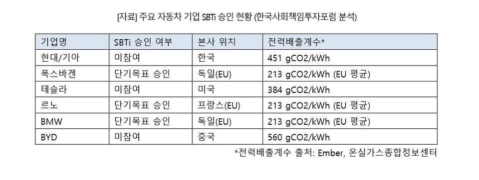 주요 자동차 기업 SBTi 승인 현황 / 사진=한국사회책임투자포럼