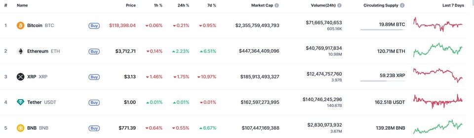 25일 오전 8시40분 기준, 이더리움이 최근 6.5% 반등을 기록한 가운데, XRP는 11% 이상 급락하며 암호화폐 시장이 혼조 양상을 보이고 있다. 비트코인은 전일 대비 소폭 하락세를 나타내며 조정 국면을 이어가고 있다. / 표=코인마켓캡