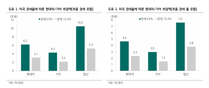 미국 관세율에 따른 현대차·기아 부담액 도표. / 하나증권