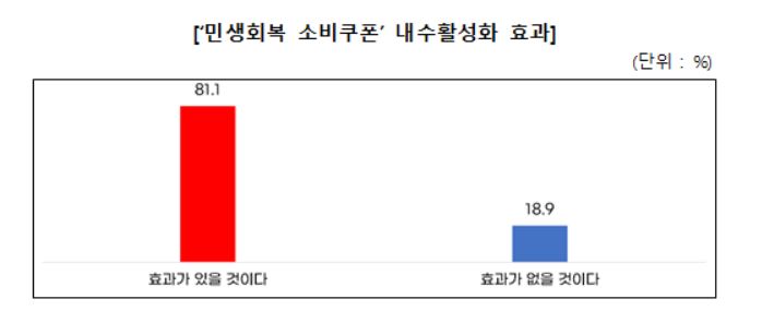 지난 주부터 시행된 '민생회복 소비쿠폰'의 내수활성화 효과를 묻는 질문에는 '효과가 있을 것이다'라고 응답한 비중이 81.1%로 조사됐다.  / 중소기업중앙회 제공