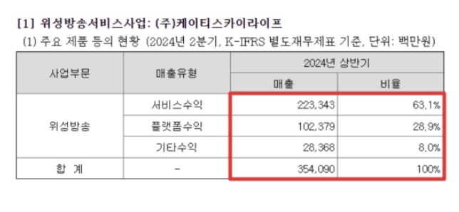 2024년 2분기 기준 KT스카이라이프 위성방송 서비스별 매출 현황(단위: 백만원)./KT스카이라이프