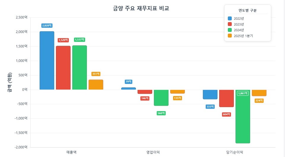 금양은 2023년 매출액 1520억원, 영업손실 146억원, 당기순손실 604억원을 기록했다. 부채비율은 2023년 3분기 1285%까지 치솟았으며, 올해 1분기에도 매출액 351억원, 영업손실 135억원, 당기순손실 223억원으로 적자가 지속되고 있다. 부채 규모는 2023년 4674억원에서 2024년 7391억원으로 급증했다. / 그래프=챗GPT