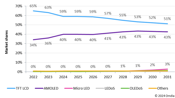 디스플레이 시장 내 OLED/LCD 점율 추이(매출 기준)./옴디아