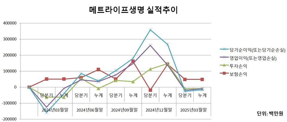 메트라이프생명 2024 03~2025 03 실적 추이(단위: 백만원) 표=이지영 기자