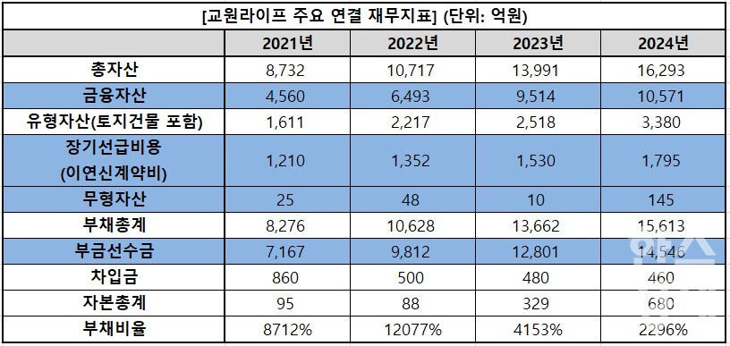 교원라이프 주요 연결 재무지표. 금융자산은 현금및현금성자산, 장단기금융상품, 장단기대여금, 매도가능증권, 당기손익-공정가치측정금융자산, 기타포괄손익-공정가치측정금융자산, 상각후원가금융자산, 보증금 등을 합산한 수치임. / 자료=금융감독원, 표=이채연 기자
