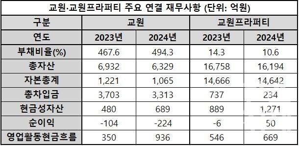 교원·교원프라퍼티 주요 연결 재무사항. / 자료=금융감독원, 표=이채연 기자