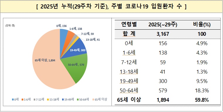 2025년 누적(29주차 기준), 주별 코로나19 입원환자 수. /질병관리청 제공