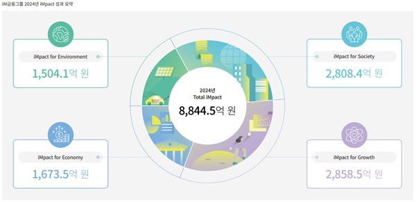 iM금융그룹 2024년 iMpact 성과 요약 현황. /iM금융그룹 제공
