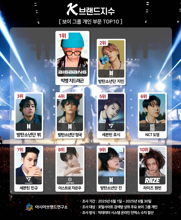 빅뱅 지드래곤이 K-브랜드지수 보이 그룹 개인 부문 1위에 올랐다. /아시아브랜드연구소 제공