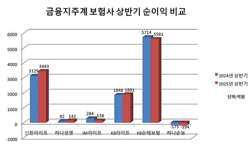  금융지주계열 보험사 올해 상반기 순이익 비교. 그래프=이지영 기자