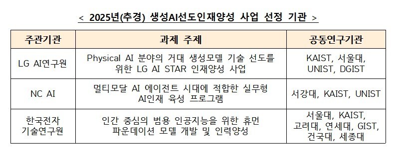 과학기술정보통신부는 ‘생성 AI 선도 인재 양성’ 및 ‘AI 최고급 신진연구자 지원’ 사업의 수행 기관을 선정했다./과학기술정보통신부