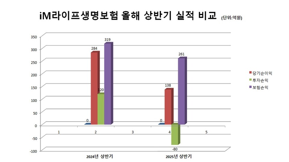 iM라이프 올해 상반기 실직 비교. 그래프=이지영 기자
