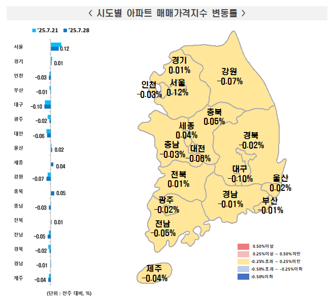 시도별 아파트 매매가격지수 변동률./한국부동산원