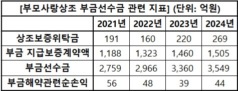 부모사랑 부금선수금 관련 지표 / 자료=금융감독원, 표=신연수 기자