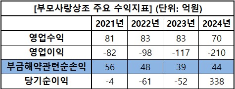 부모사랑 주요 수익지표 / 자료=금융감독원, 표=신연수 기자