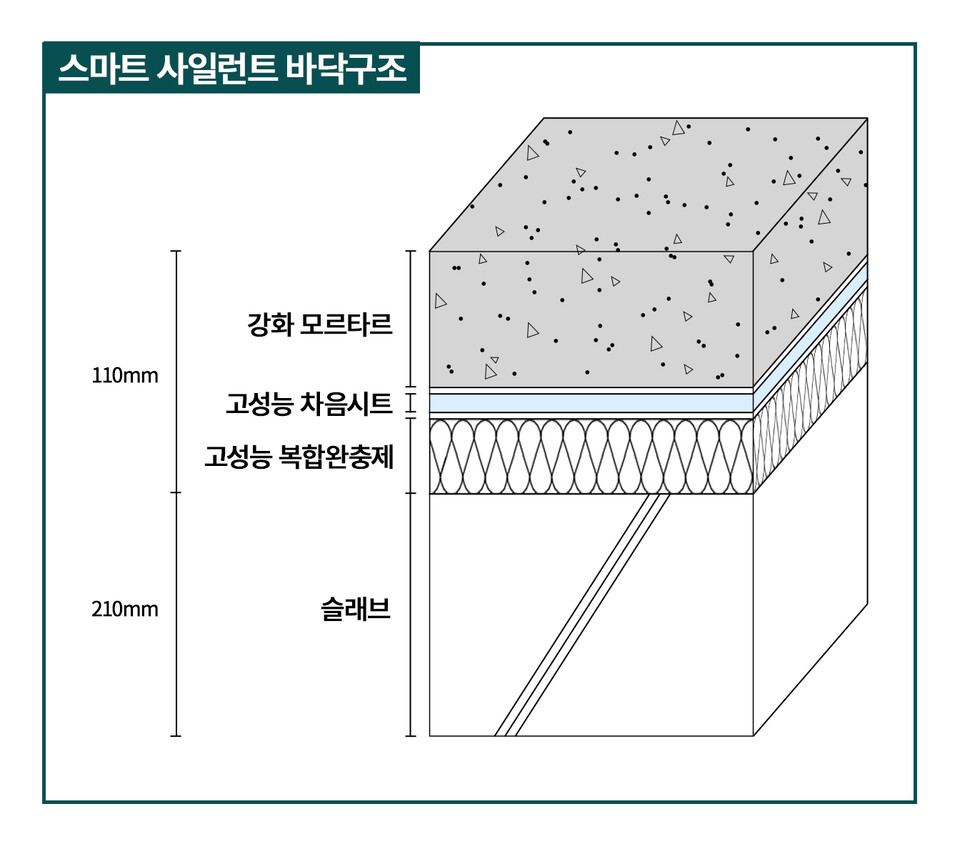 대우건설이 개발한 스마트 사일런트 바닥구조./대우건설