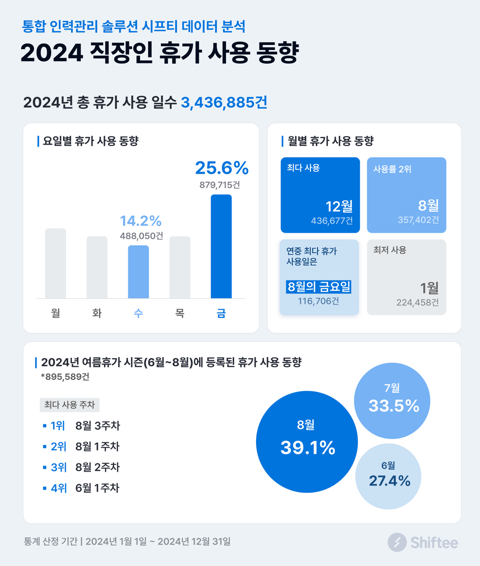 ‘시프티’가 직장인 휴가 사용 동향에 대한 데이터 분석 결과를 발표했다./시프티