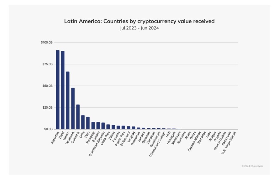 체이널리시스 2024년 보고서에 따르면, 아르헨티나는 라틴아메리카에서 암호화폐 수취액 1위를 기록하며 911억 달러 규모에 달했다. 특히 아르헨티나 내 암호화폐 거래의 61.8%가 스테이블코인으로 이뤄져 글로벌 평균을 크게 웃돌았다. / 표=체이널리시스
