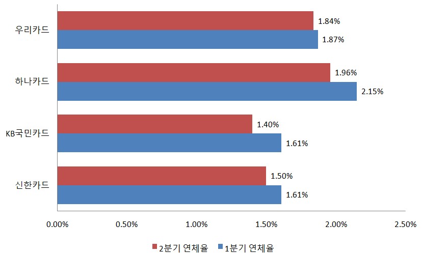 2025년 상반기 금융지주 카드사 연체율 추이. / 이나라 기자
