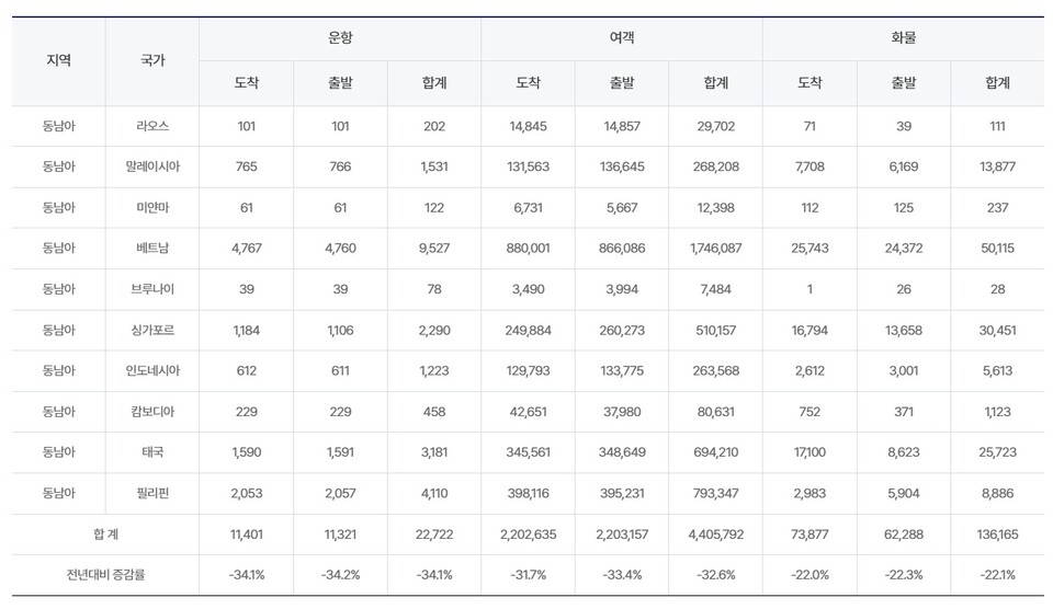 2025년 4~6월 인천공항을 통해 오간 동남아 운항·여객·화물 수/인천국제공항