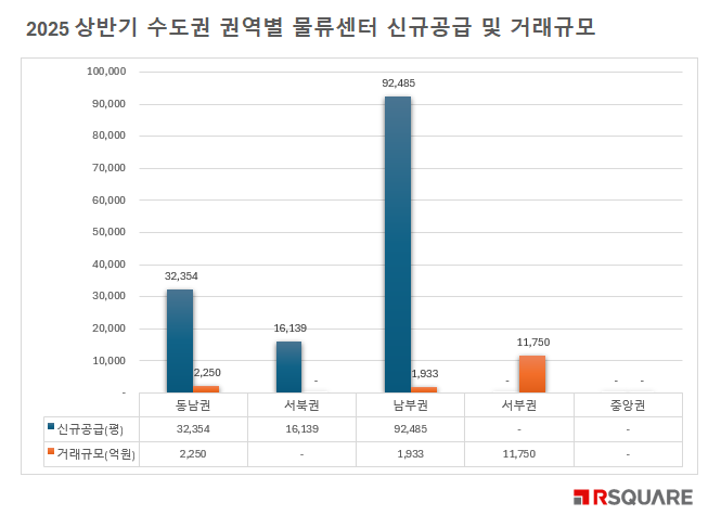 상반기 수도권 권역별 물류센터 신규공급 및 거래규모./알스퀘어