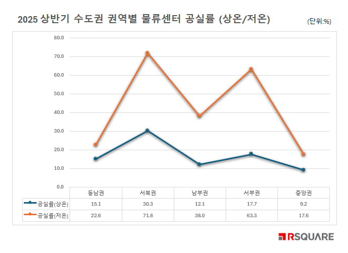 상반기 수도권 권역별 물류센터 공실률./알스퀘어