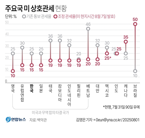 주요국 미 관세 부과 현황 / 연합뉴스