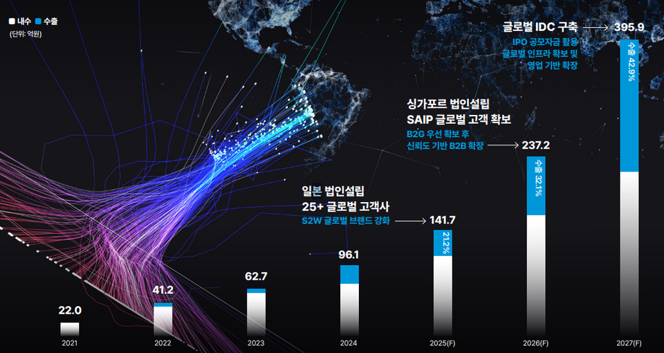 S2W의 향후 매출 목표./S2W