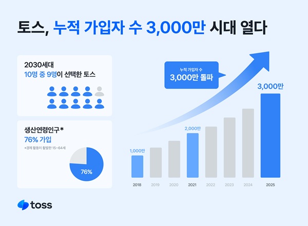 토스가 7월 말 기준 누적 가입자 3000만명을 돌파했다고 6일 밝혔다. /토스 제공