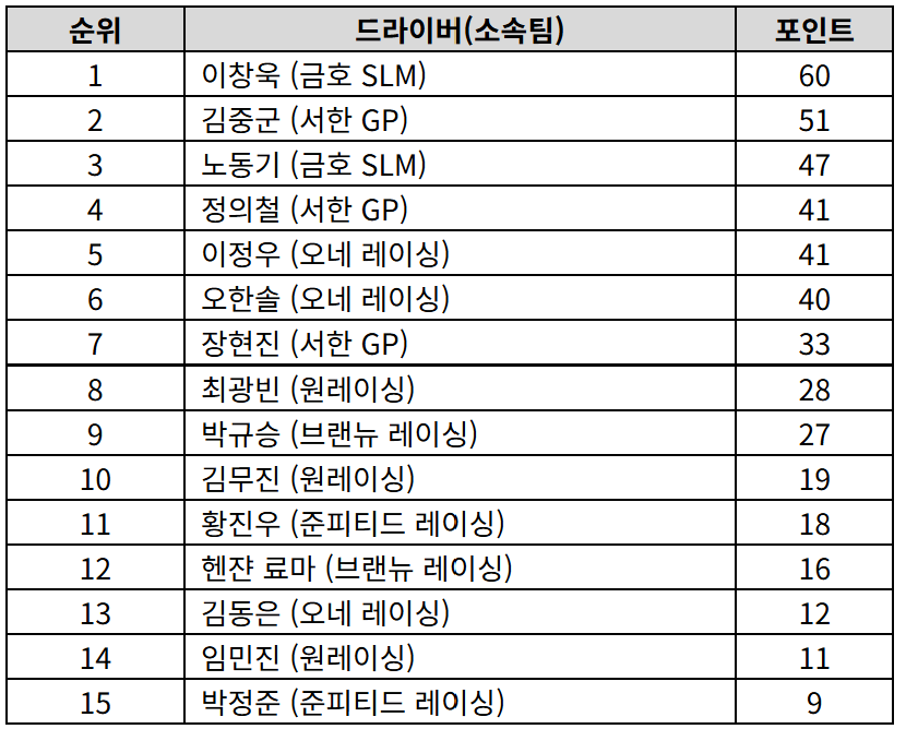 슈퍼레이스 현재까지 드라이버 챔피언십 포인트 순위. / 슈퍼레이스