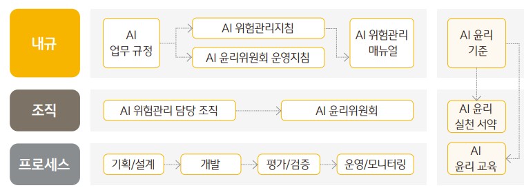 KB국민카드의 AI거버넌스 체계. / KB국민카드 제공
