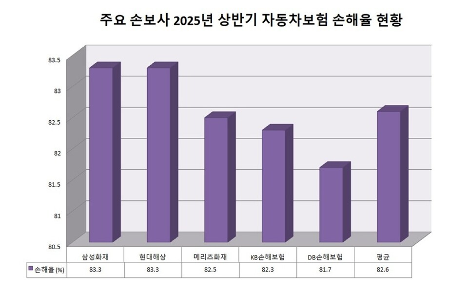  주요 5개 손해보험사의 올해 상반기 기준, 자동차보험 손해율 현황. 그래프=이지영 기자