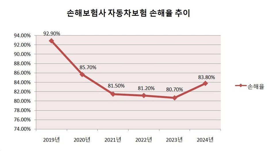  손해보험사 자동차보험 손해율 추이. 그래프=이지영 기자
