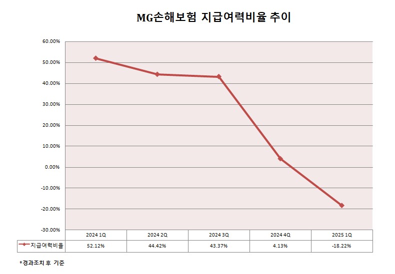 MG손해보험 지급여력비율 추이. 그래픽=이지영 기자