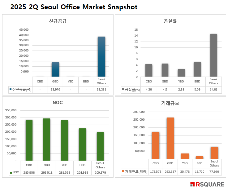 2025년 2분기 서울 오피스 시장의 권역별 신규공급, 공실률, NOC, 거래규모 그래프./알스퀘어