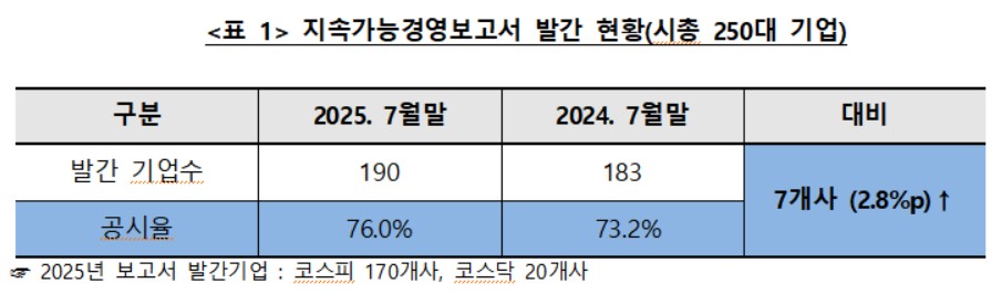 국내 시총 250대 기업의 지속가능경영보고서 발간 현황 / 표=ESG행복경제연구소