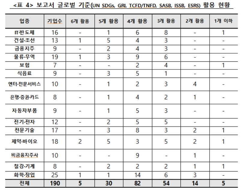 업종별 글로벌 기준 활용 현황 / 표=ESG행복경제연구소