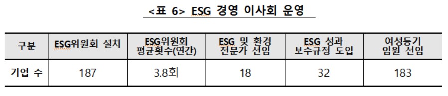ESG경영 이사회 운영 현황 / 표=ESG행복경제연구소